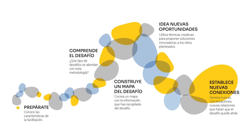 Comunidades de impacto CDI metodologia