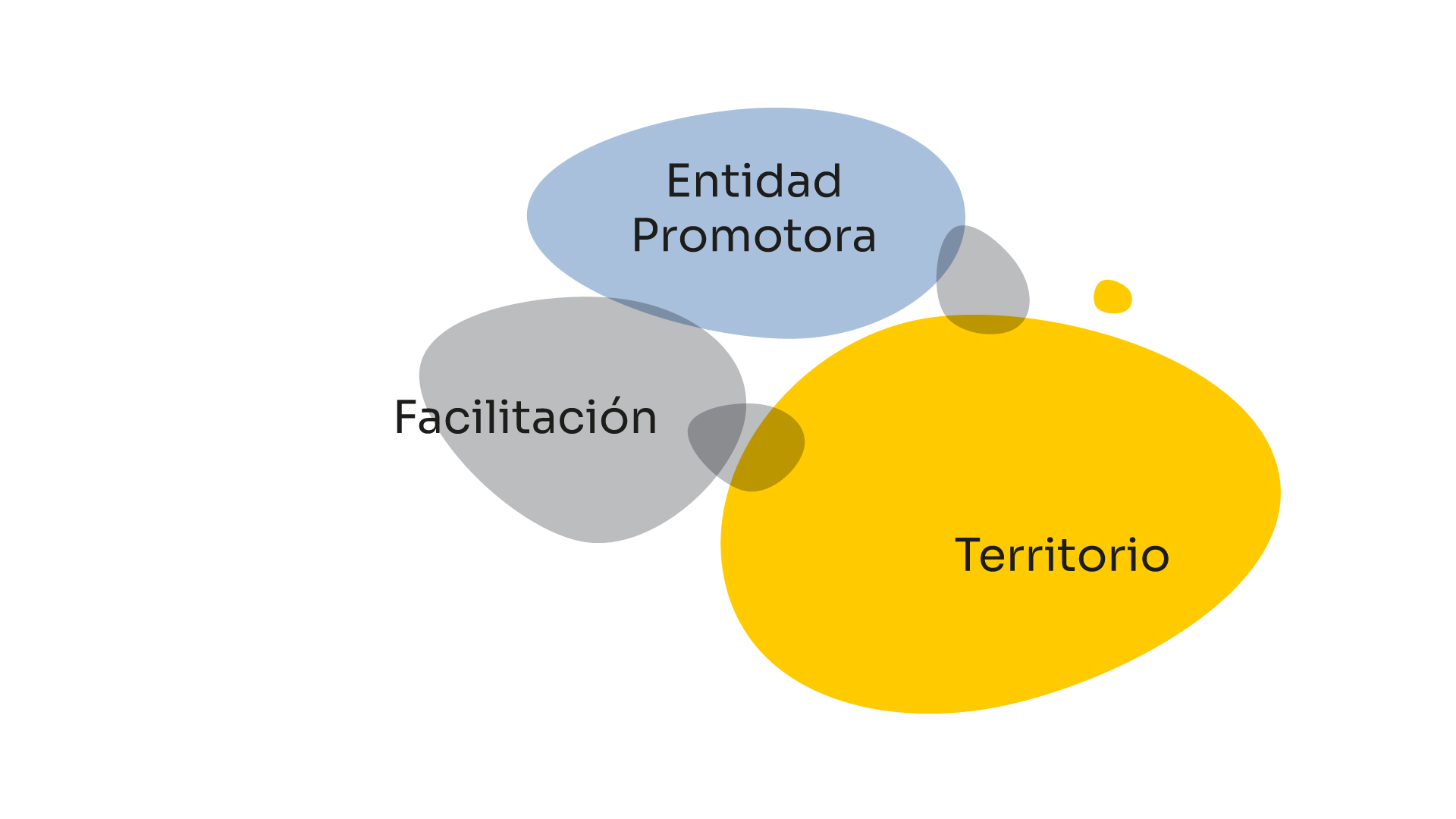 Comunidades de impacto CDI - Creamos nuevas conexiones, oportunidades y riquezaa partir de las necesidades de los territorios